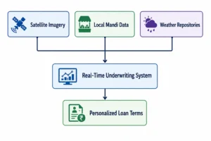 Data sources leading to loan terms