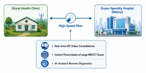 Telemedicine connection between clinic and hospital
